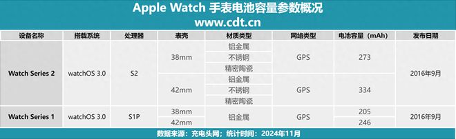 款手表同期上架2016年苹果手表电池容量汇总AG凯发成为马竞合作Watch S1、S2两(图2)