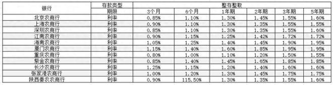 最新调整：2024年12月农商行存款利率表凯发一触即发2024年12月农商行存款利率(图2)