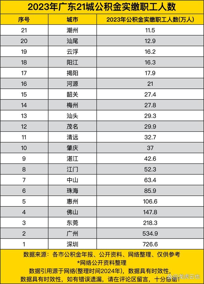 缴职工人数城市间的就业吸引力2023年广