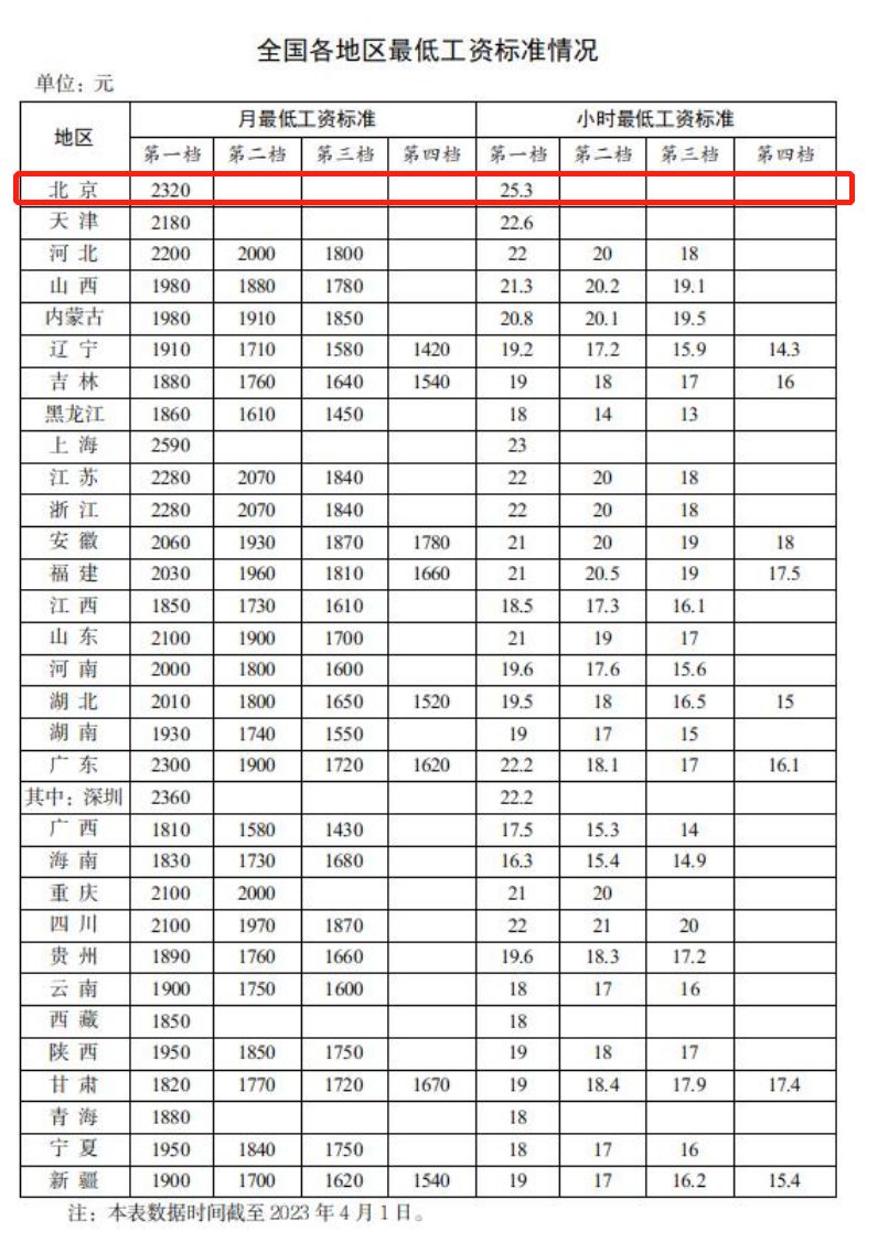 标准(持续更新)北京历年最低工资
